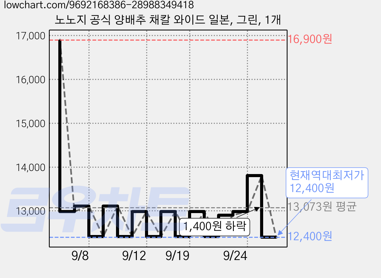 노노지 공식 양배추 채칼 와이드 일본, 그린, 1개 가격 변동 차트, 현재가 12,400원, 역대최저가