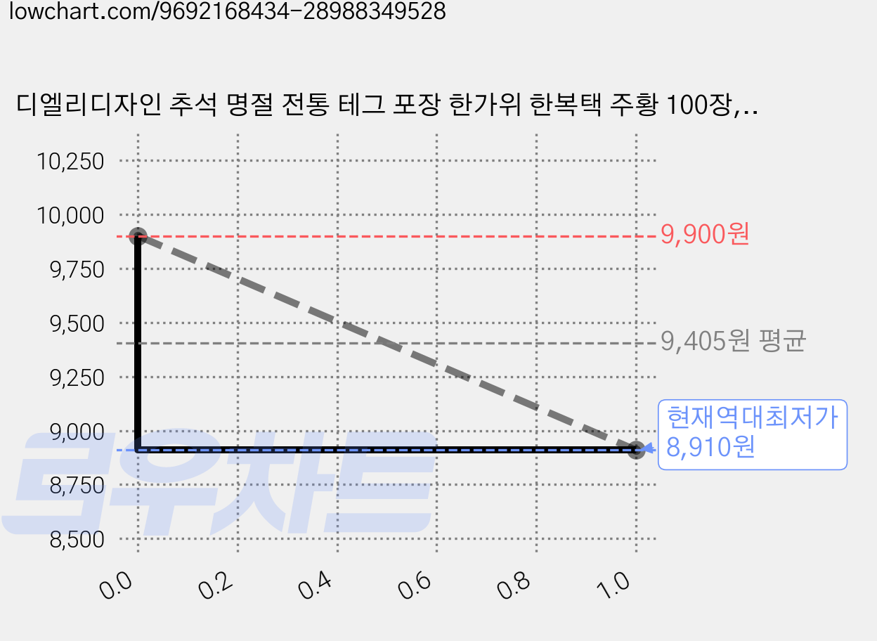 디엘리디자인 추석 명절 전통 테그 포장 한가위 한복택 주황 100장, 100개, 한복테그 가격 변동 차트, 현재가 8,910원, 역대최저가