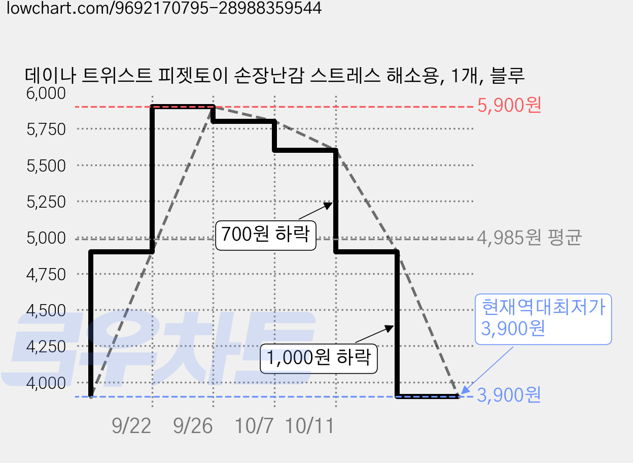 데이나 트위스트 피젯토이 손장난감 스트레스 해소용, 1개, 블루 가격 변동 차트, 현재가 3,900원, 역대최저가