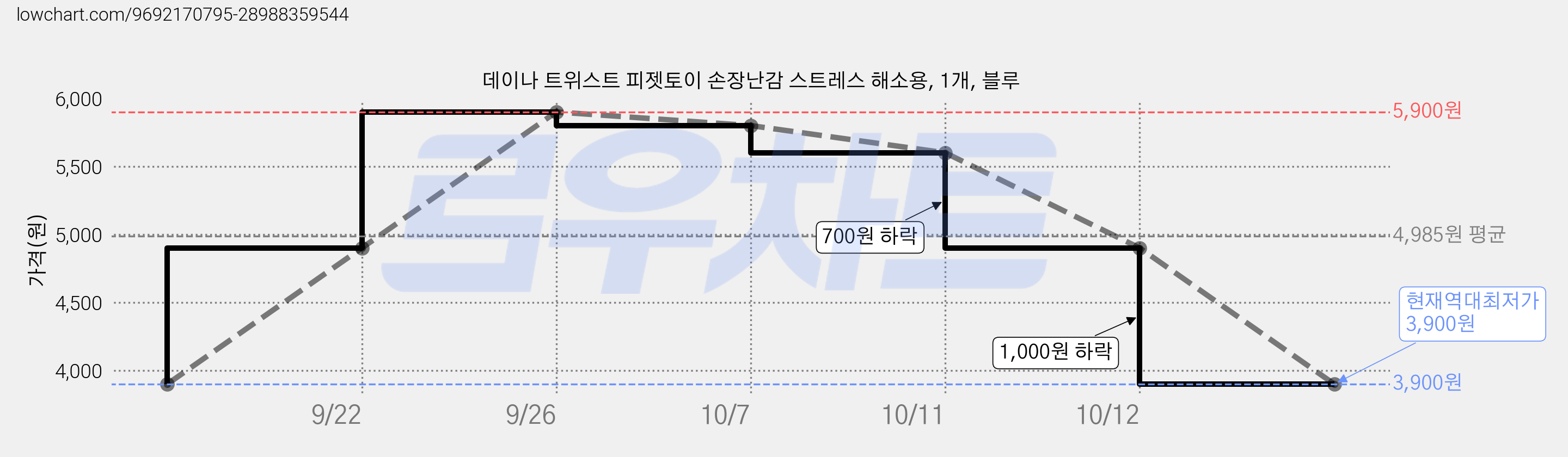 데이나 트위스트 피젯토이 손장난감 스트레스 해소용, 1개, 블루 가격 변동 차트, 현재가 3,900원, 역대최저가