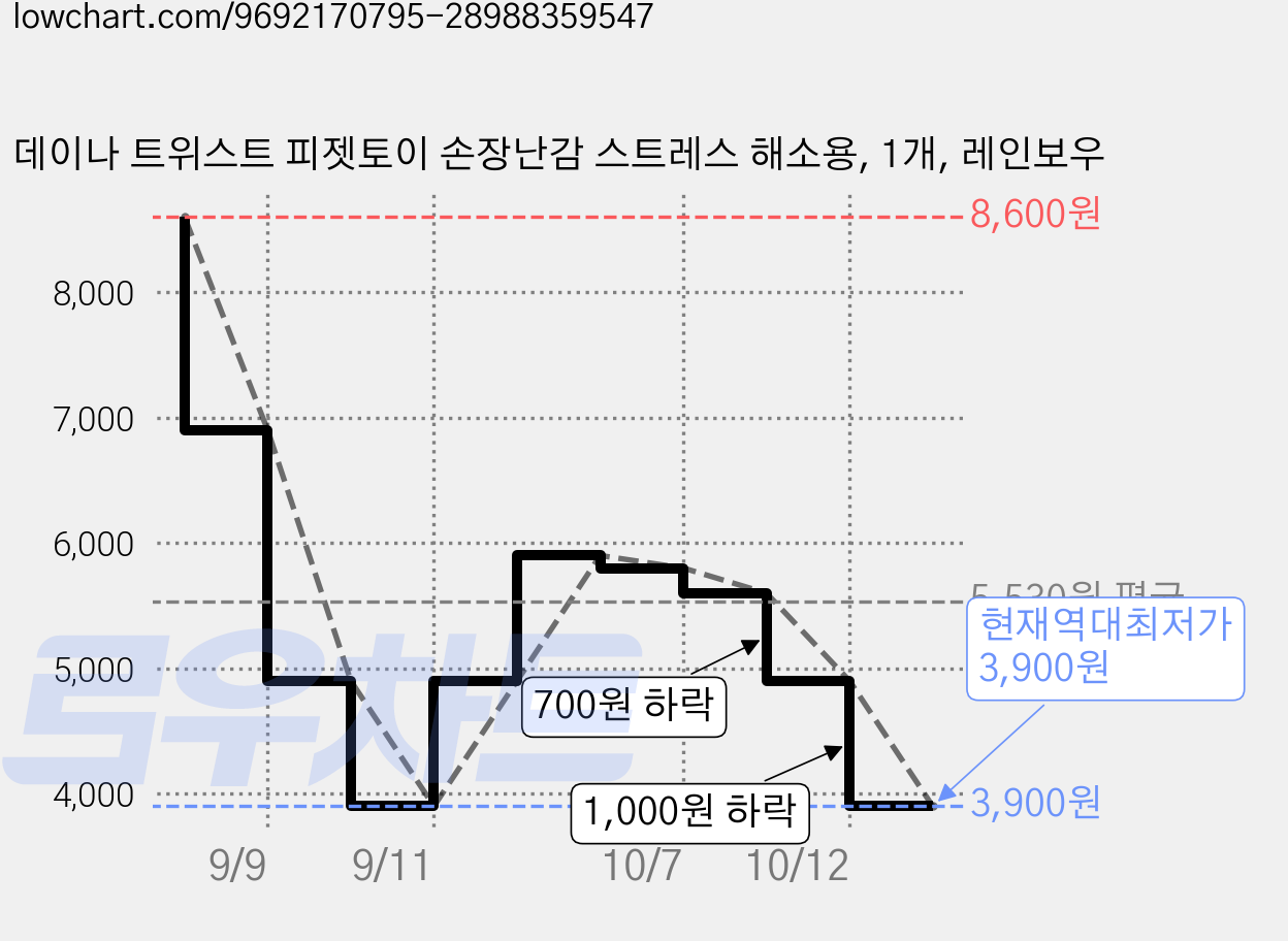 데이나 트위스트 피젯토이 손장난감 스트레스 해소용, 1개, 레인보우 가격 변동 차트, 현재가 3,900원, 역대최저가