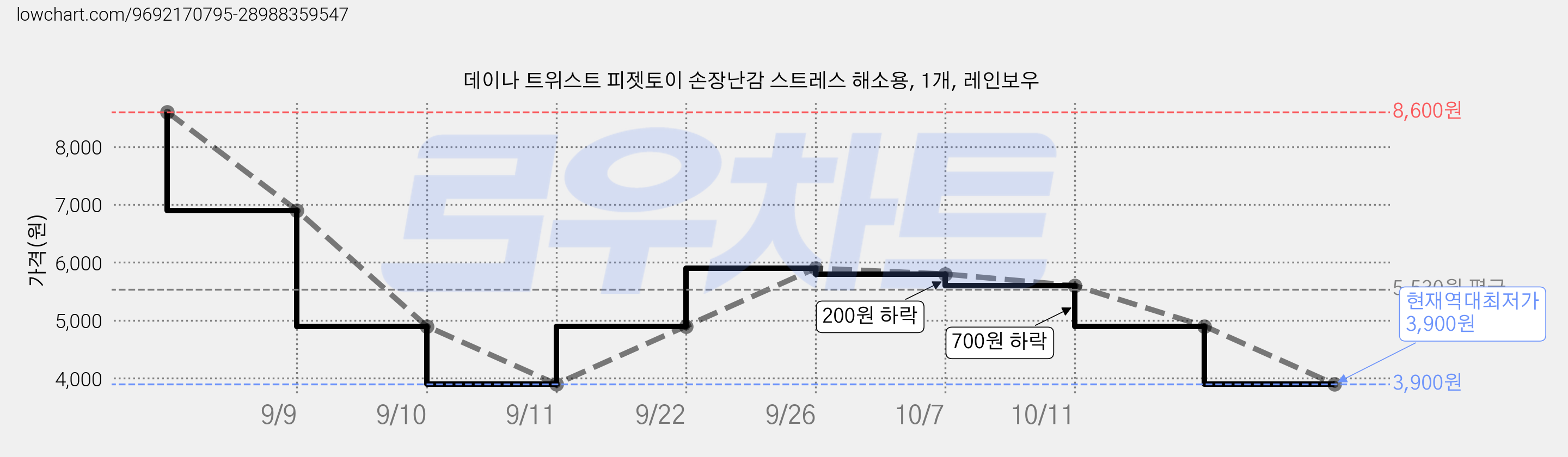 데이나 트위스트 피젯토이 손장난감 스트레스 해소용, 1개, 레인보우 가격 변동 차트, 현재가 3,900원, 역대최저가
