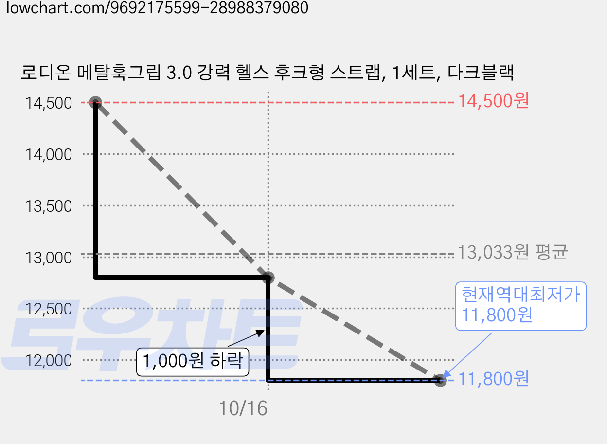 로디온 메탈훅그립 3.0 강력 헬스 후크형 스트랩, 1세트, 다크블랙 가격 변동 차트, 현재가 11,800원, 역대최저가