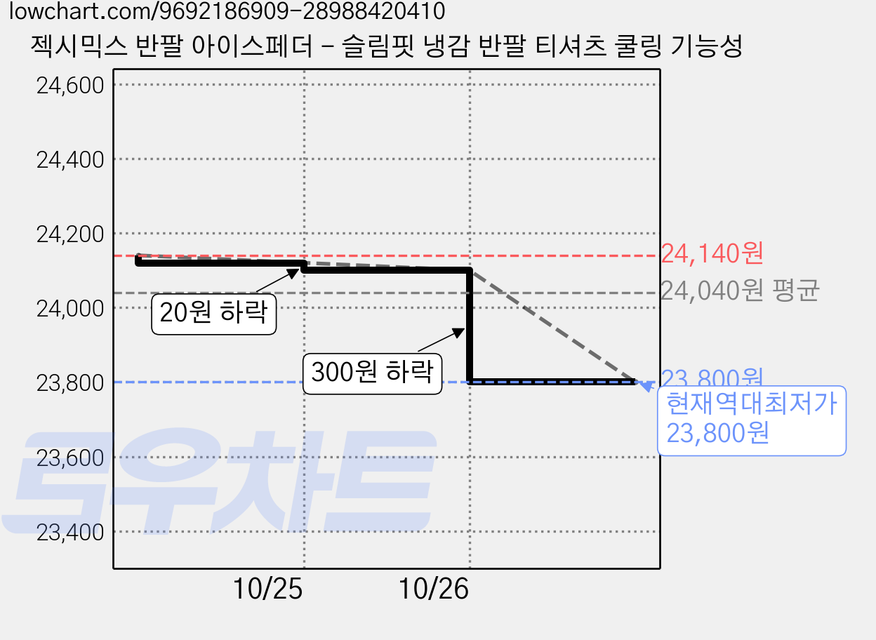 젝시믹스 반팔 아이스페더 - 슬림핏 냉감 반팔 티셔츠 쿨링 기능성 가격 변동 차트, 현재가 23,800원, 역대최저가