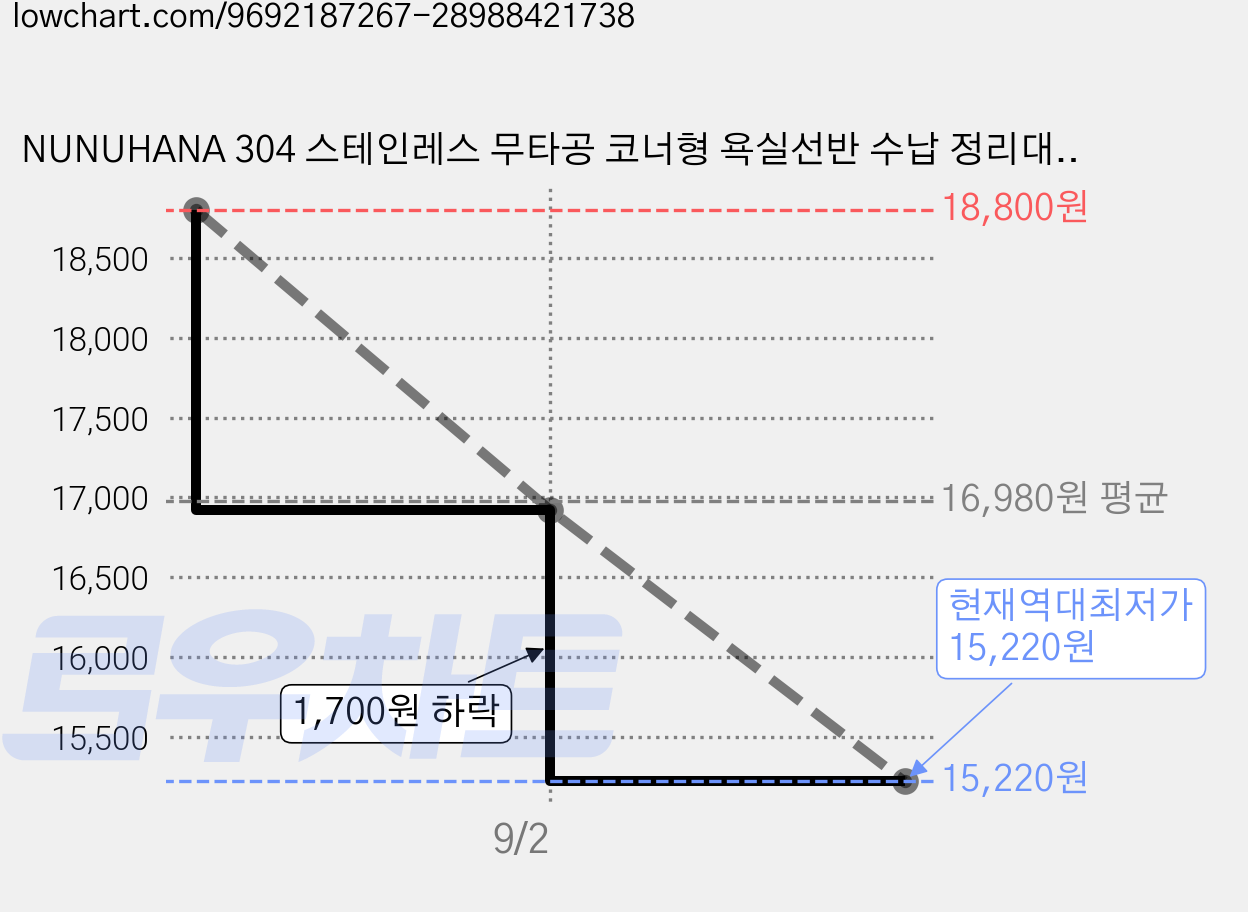NUNUHANA 304 스테인레스 무타공 코너형 욕실선반 수납 정리대, 2개, 실버 가격 변동 차트, 현재가 15,220원, 역대최저가