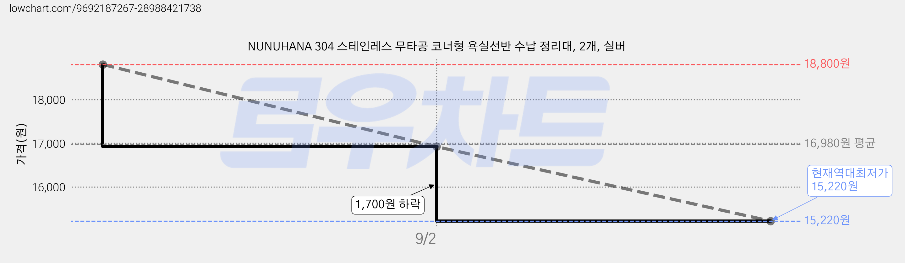 NUNUHANA 304 스테인레스 무타공 코너형 욕실선반 수납 정리대, 2개, 실버 가격 변동 차트, 현재가 15,220원, 역대최저가