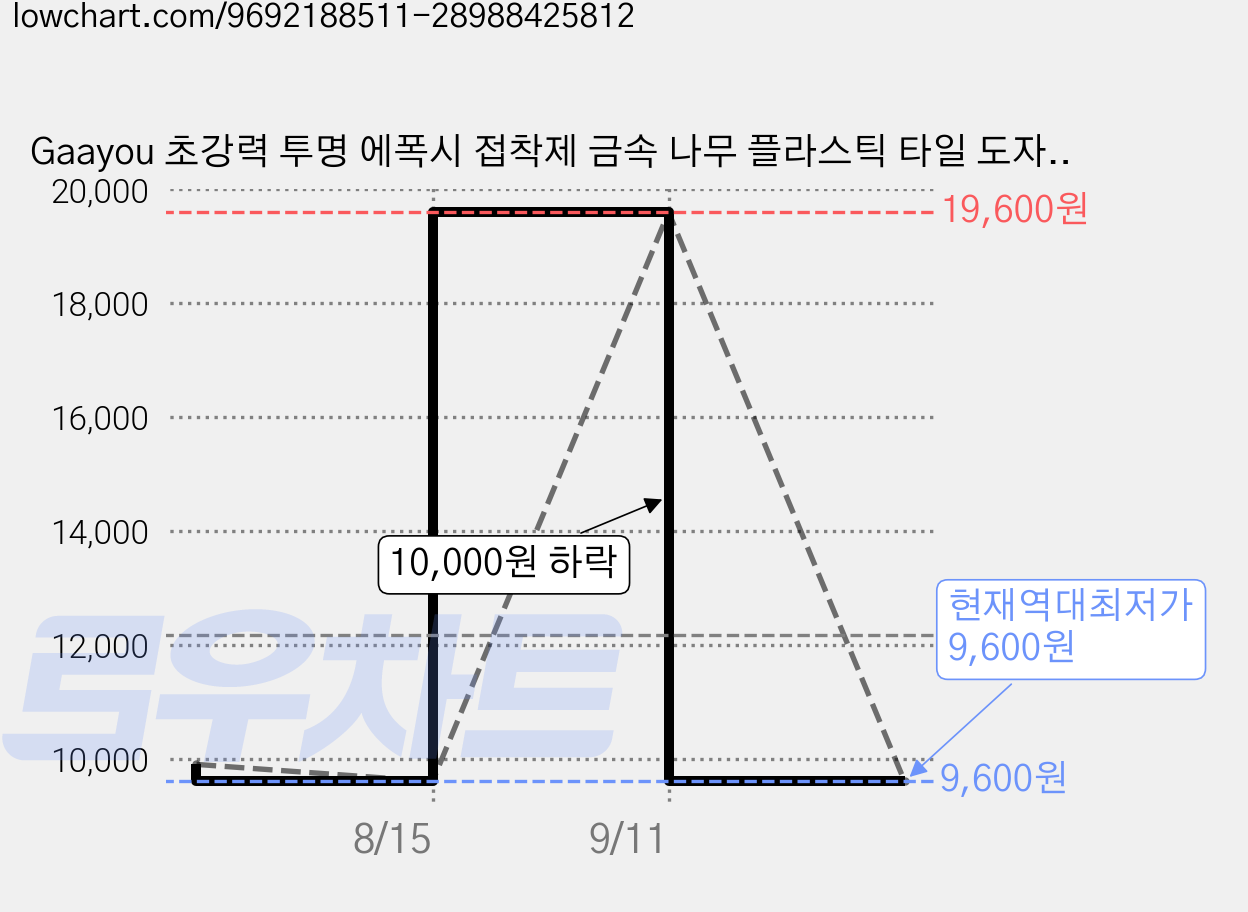 Gaayou 초강력 투명 에폭시 접착제 금속 나무 플라스틱 타일 도자기 석재 대리석용 만능 본드, 1개, 50ml 가격 변동 차트, 현재가 9,600원, 역대최저가