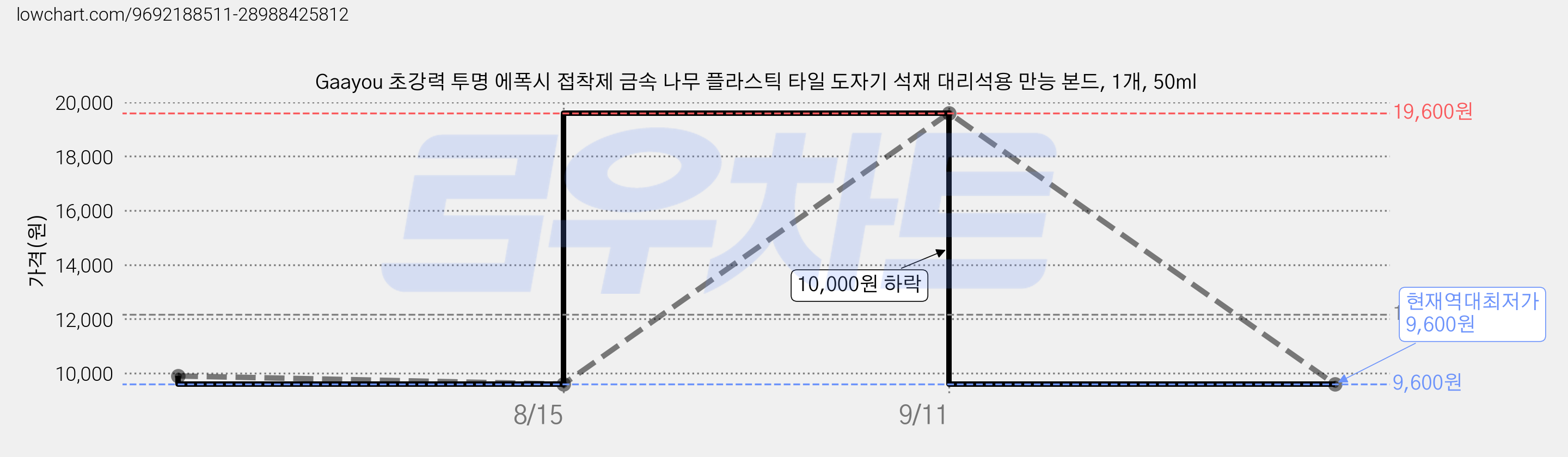 Gaayou 초강력 투명 에폭시 접착제 금속 나무 플라스틱 타일 도자기 석재 대리석용 만능 본드, 1개, 50ml 가격 변동 차트, 현재가 9,600원, 역대최저가