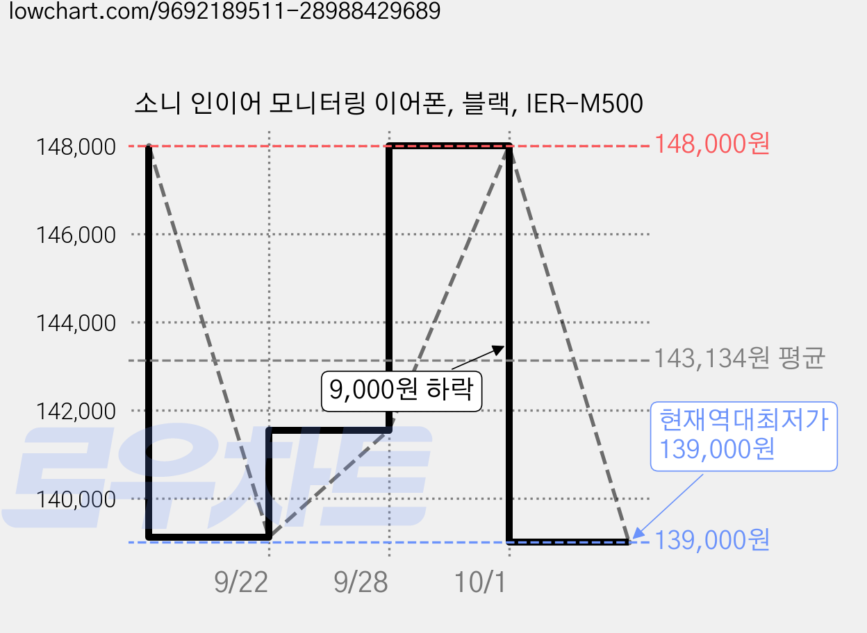 소니 인이어 모니터링 이어폰, 블랙, IER-M500 가격 변동 차트, 현재가 139,000원, 역대최저가