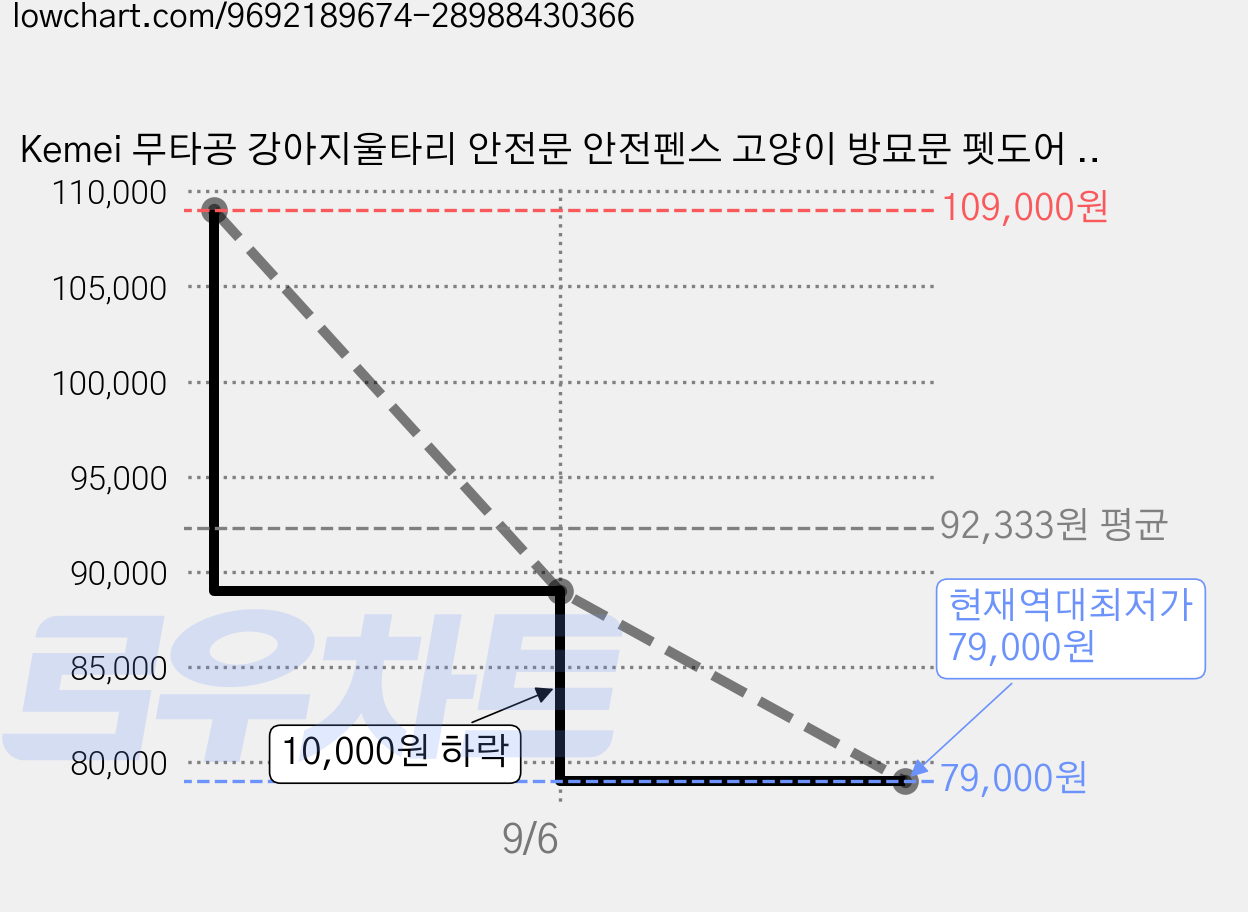 Kemei 무타공 강아지울타리 안전문 안전펜스 고양이 방묘문 펫도어 확장형 현관 베란다 출입문, 1세트, 화이트 가격 변동 차트, 현재가 79,000원, 역대최저가