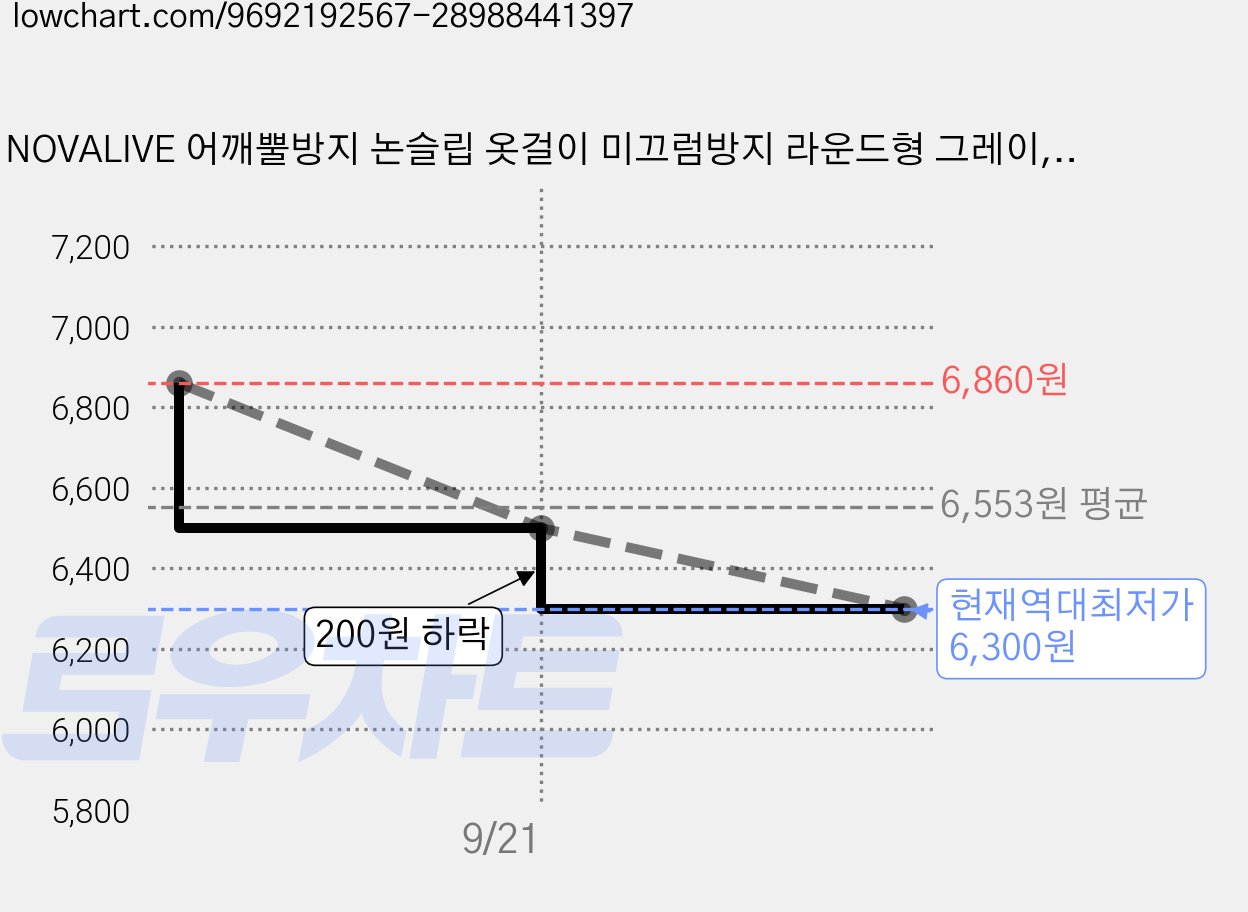 NOVALIVE 어깨뿔방지 논슬립 옷걸이 미끄럼방지 라운드형 그레이, 10개 가격 변동 차트, 현재가 6,300원, 역대최저가