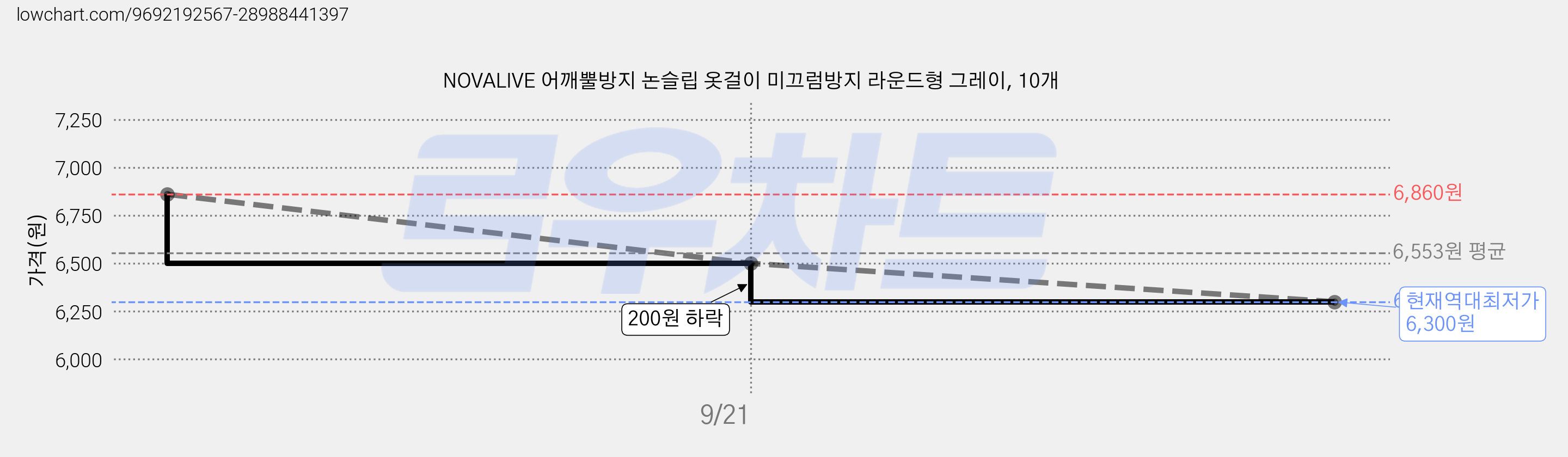 NOVALIVE 어깨뿔방지 논슬립 옷걸이 미끄럼방지 라운드형 그레이, 10개 가격 변동 차트, 현재가 6,300원, 역대최저가