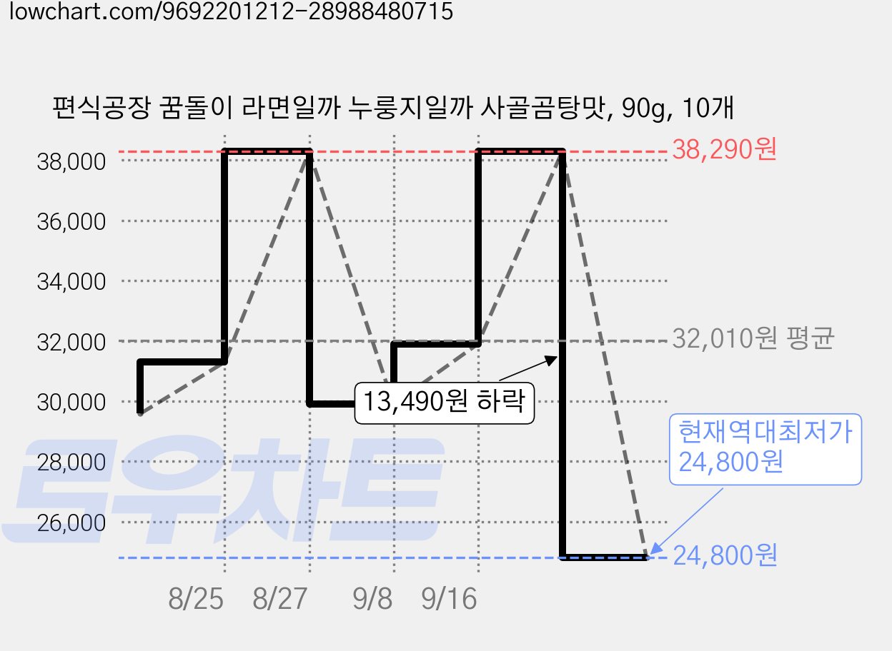 편식공장 꿈돌이 라면일까 누룽지일까 사골곰탕맛, 90g, 10개 가격 변동 차트, 현재가 24,800원, 역대최저가