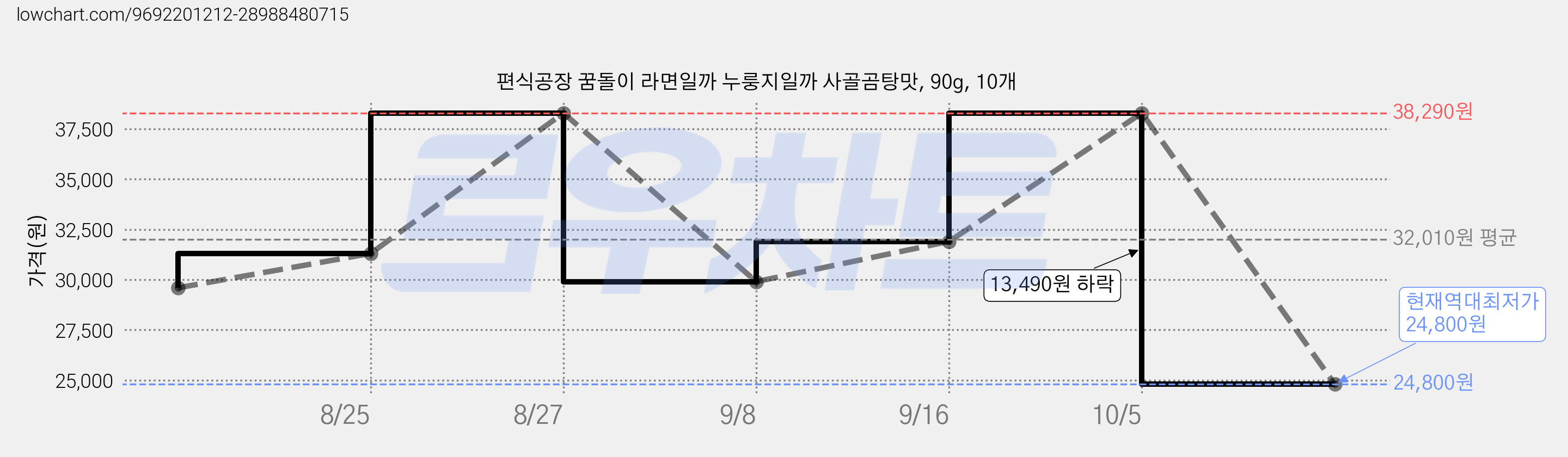 편식공장 꿈돌이 라면일까 누룽지일까 사골곰탕맛, 90g, 10개 가격 변동 차트, 현재가 24,800원, 역대최저가