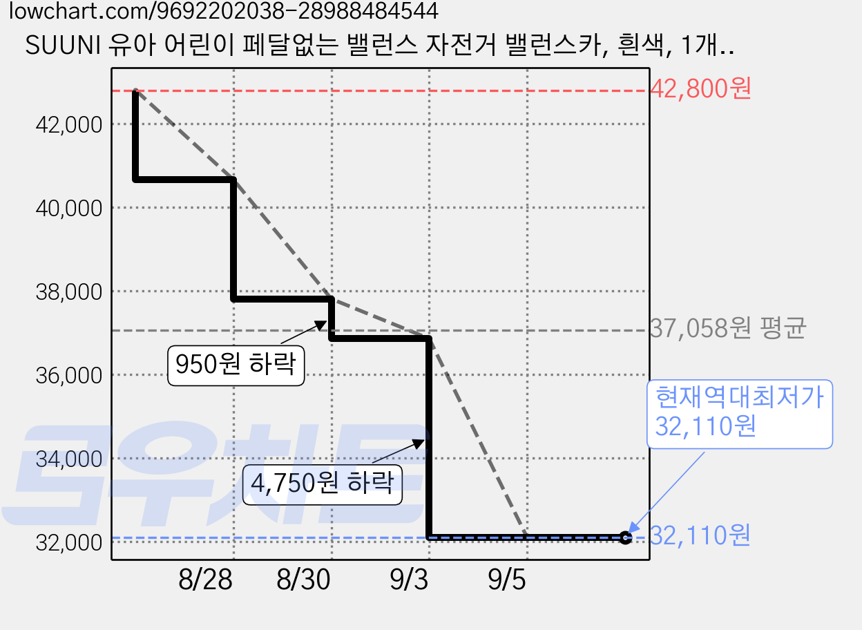 SUUNI 유아 어린이 페달없는 밸런스 자전거 밸런스카, 흰색, 1개, 44cm 가격 변동 차트, 현재가 32,110원, 역대최저가