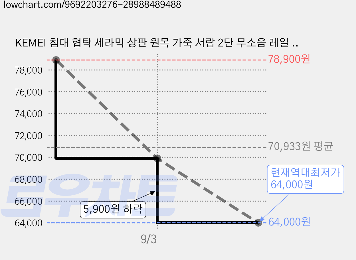 KEMEI 침대 협탁 세라믹 상판 원목 가죽 서랍 2단 무소음 레일 무설치 수납장, 1개, 그레이 가격 변동 차트, 현재가 64,000원, 역대최저가