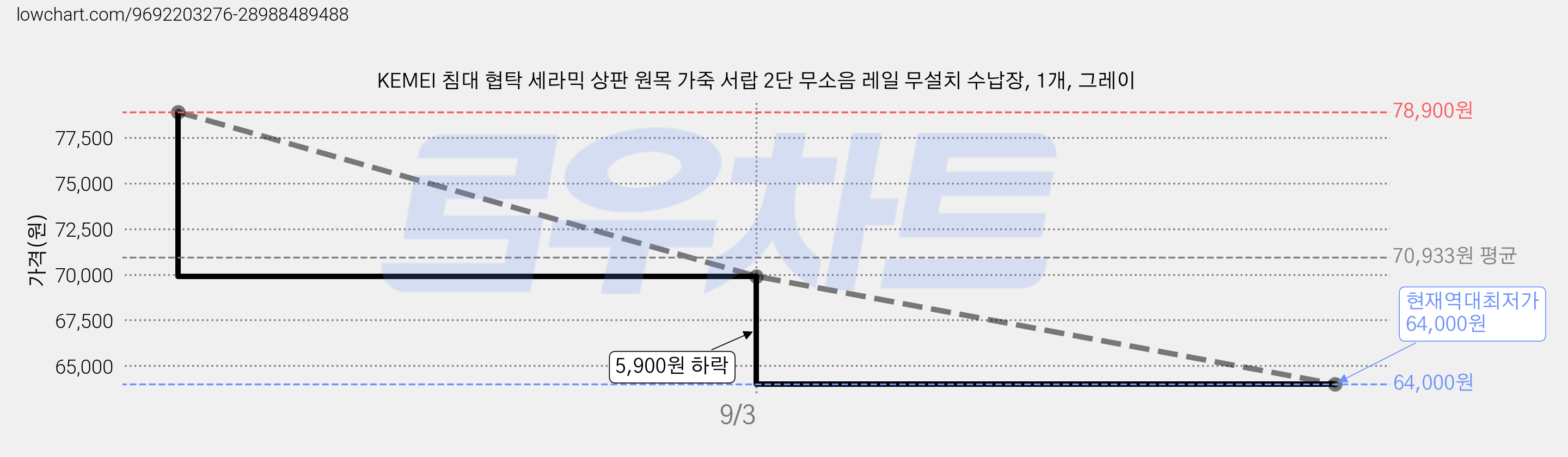KEMEI 침대 협탁 세라믹 상판 원목 가죽 서랍 2단 무소음 레일 무설치 수납장, 1개, 그레이 가격 변동 차트, 현재가 64,000원, 역대최저가