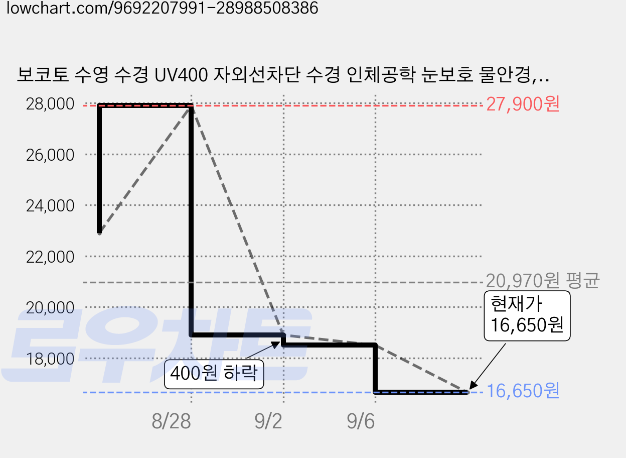 보코토 수영 수경 UV400 자외선차단 수경 인체공학 눈보호 물안경, 화이트, 1개 가격 변동 차트, 현재가 16,650원, 관측 최저가 12,250원