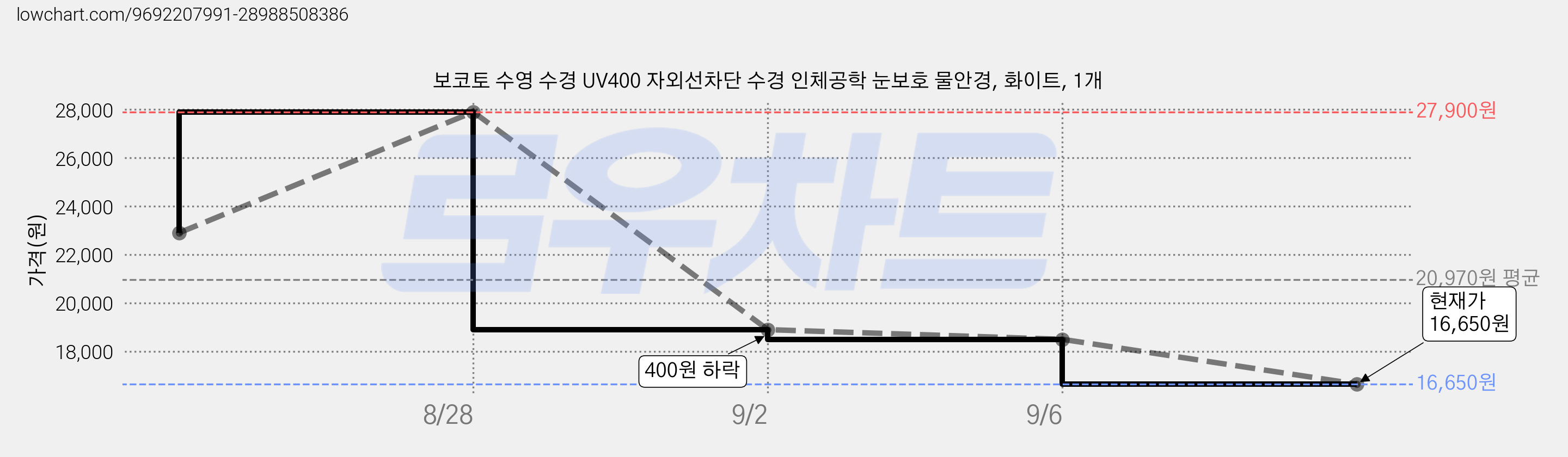 보코토 수영 수경 UV400 자외선차단 수경 인체공학 눈보호 물안경, 화이트, 1개 가격 변동 차트, 현재가 16,650원, 관측 최저가 12,250원