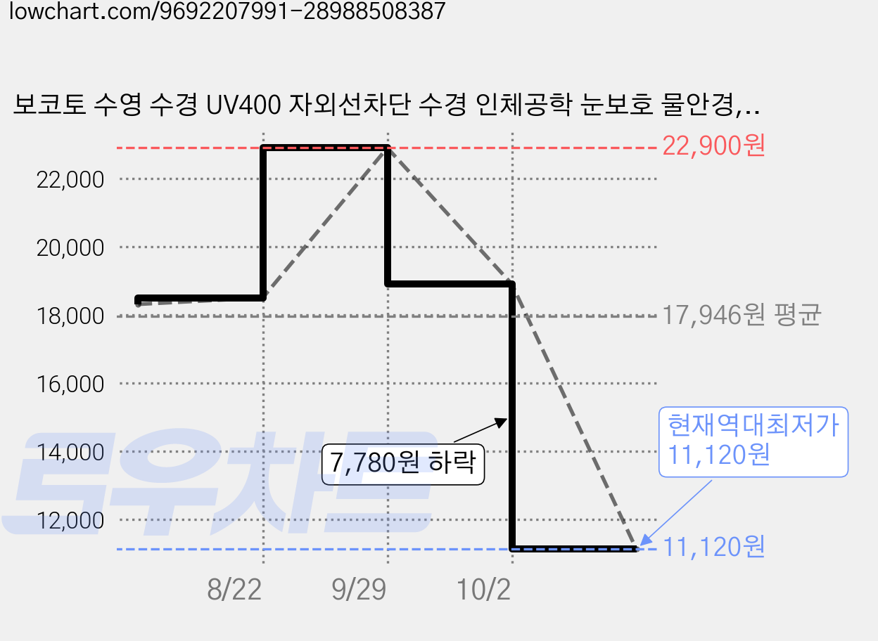 보코토 수영 수경 UV400 자외선차단 수경 인체공학 눈보호 물안경, 블랙, 1개 가격 변동 차트, 현재가 11,120원, 역대최저가