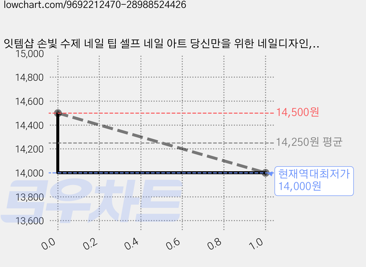 잇템샵 손빛 수제 네일 팁 셀프 네일 아트 당신만을 위한 네일디자인, 1개, 블러쉬오빗 M 가격 변동 차트, 현재가 14,000원, 역대최저가
