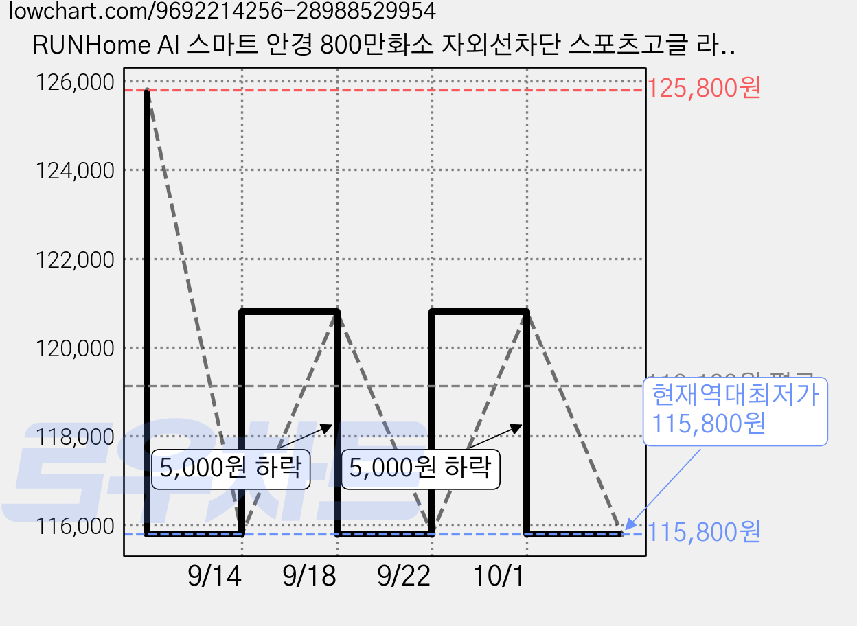 RUNHome AI 스마트 안경 800만화소 자외선차단 스포츠고글 라이딩 자전거 액션캠, 블랙, 1개 가격 변동 차트, 현재가 115,800원, 역대최저가