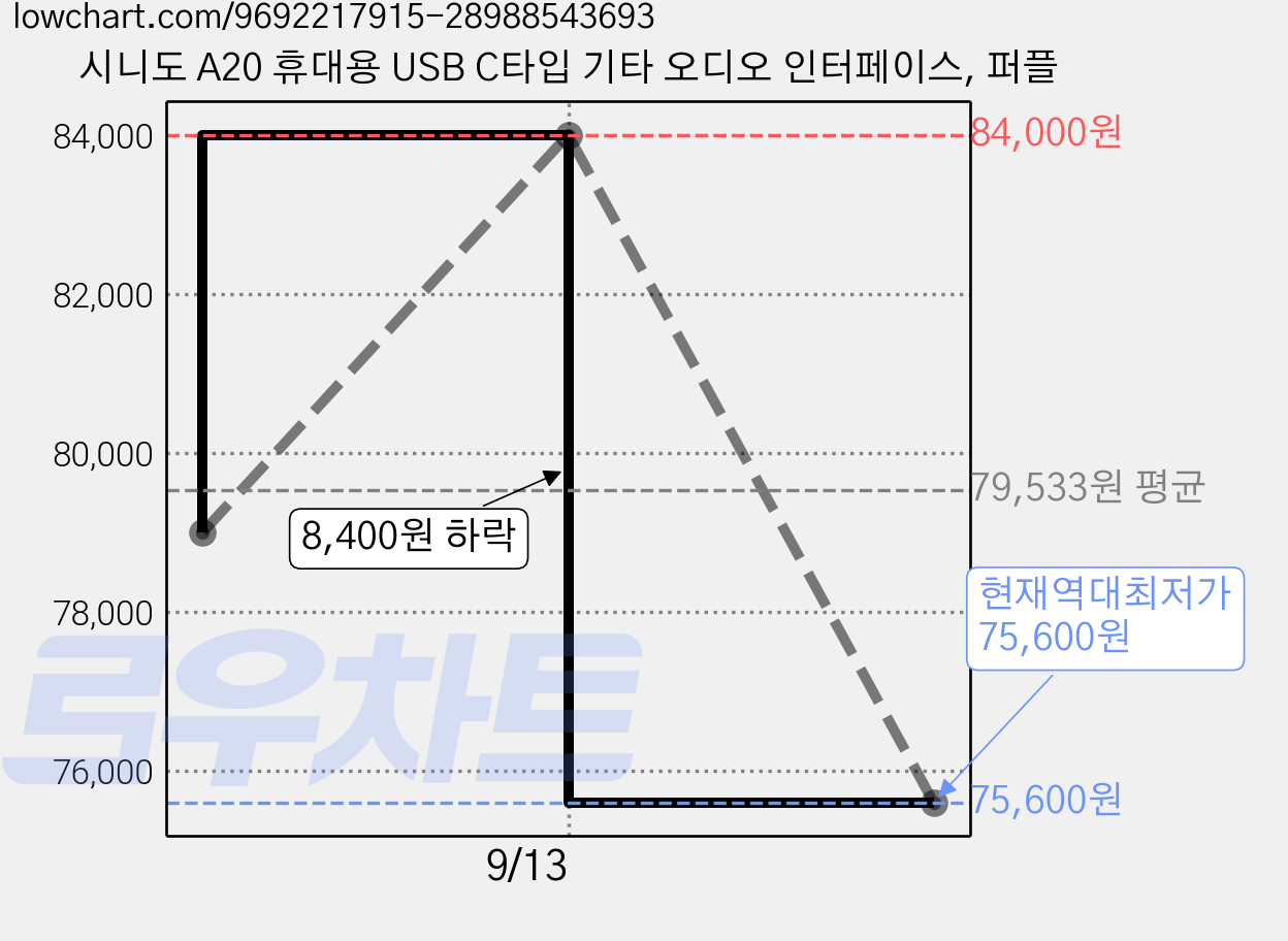 시니도 A20 휴대용 USB C타입 기타 오디오 인터페이스, 퍼플 가격 변동 차트, 현재가 75,600원, 역대최저가
