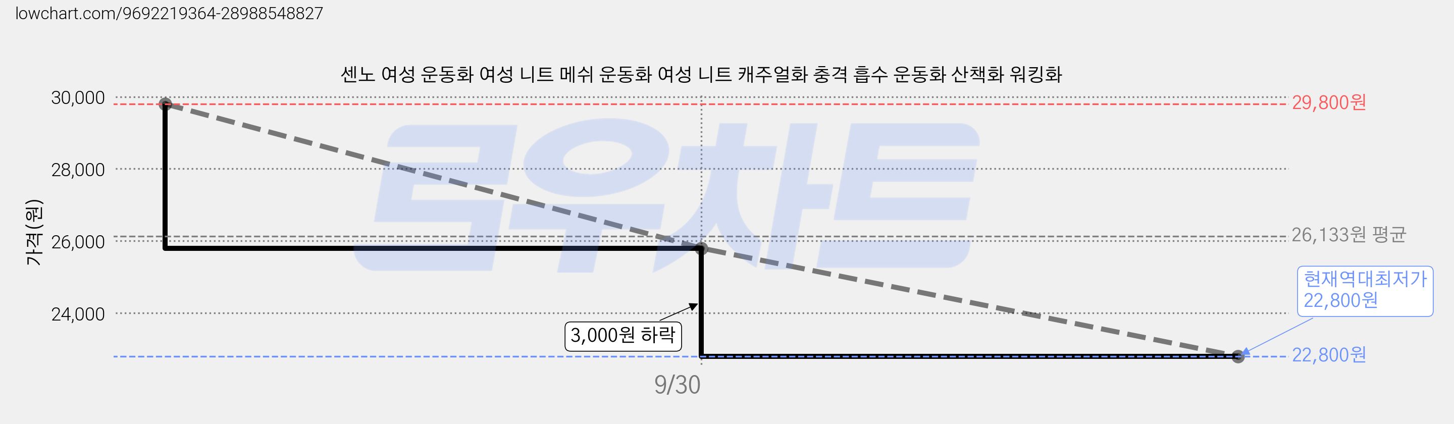 센노 여성 운동화 여성 니트 메쉬 운동화 여성 니트 캐주얼화 충격 흡수 운동화 산책화 워킹화 가격 변동 차트, 현재가 22,800원, 역대최저가