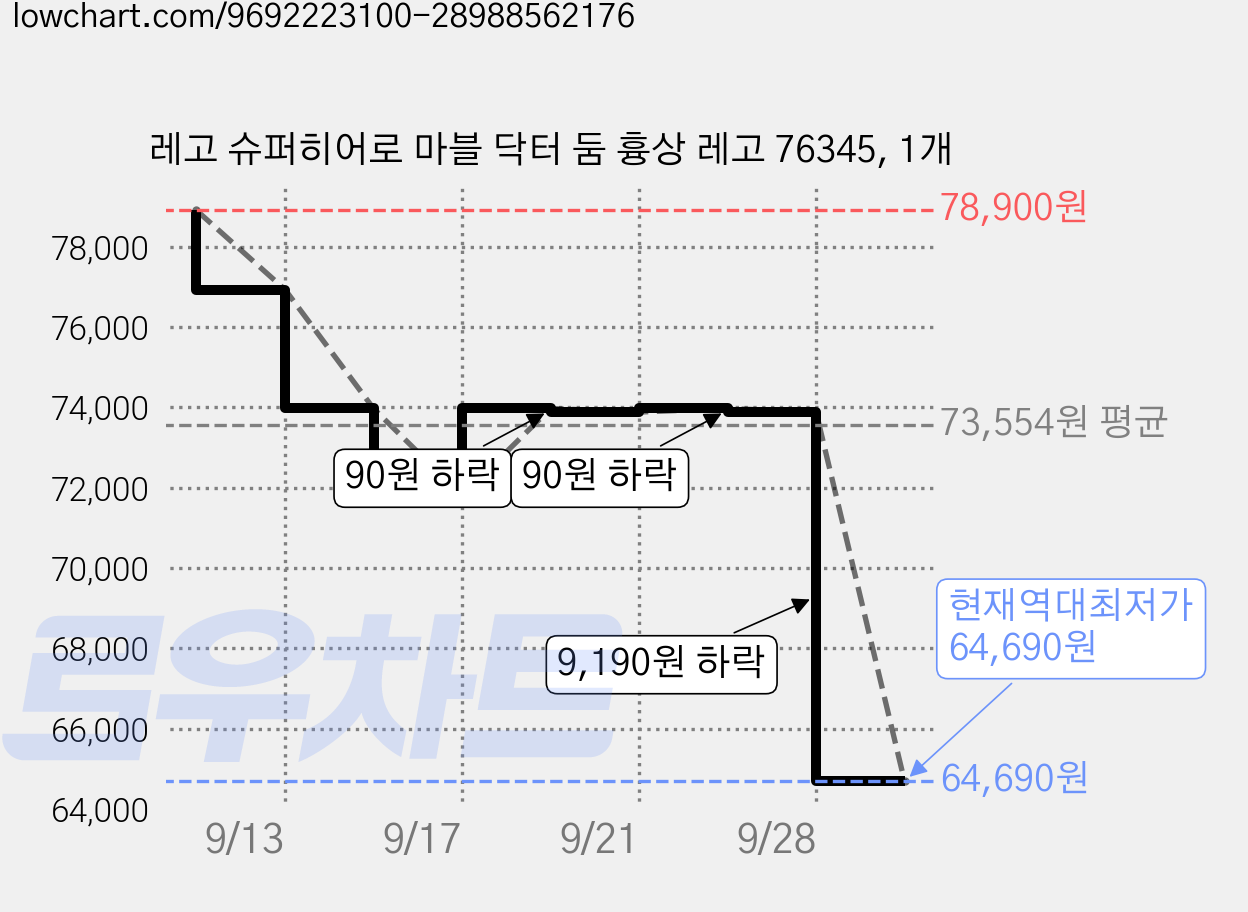 레고 슈퍼히어로 마블 닥터 둠 흉상 레고 76345, 1개 가격 변동 차트, 현재가 64,690원, 역대최저가