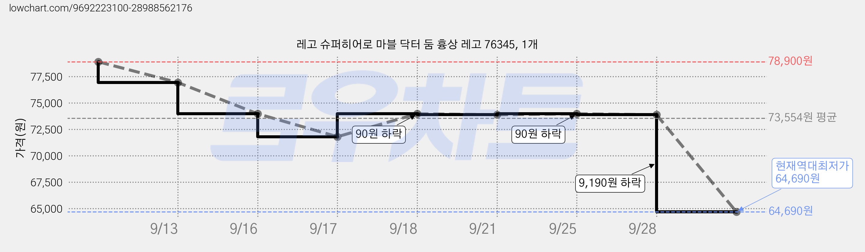 레고 슈퍼히어로 마블 닥터 둠 흉상 레고 76345, 1개 가격 변동 차트, 현재가 64,690원, 역대최저가