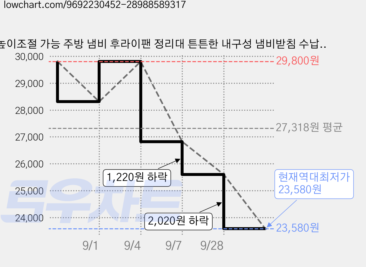 높이조절 가능 주방 냄비 후라이팬 정리대 튼튼한 내구성 냄비받침 수납선반, 1개, 화이트 가격 변동 차트, 현재가 23,580원, 역대최저가