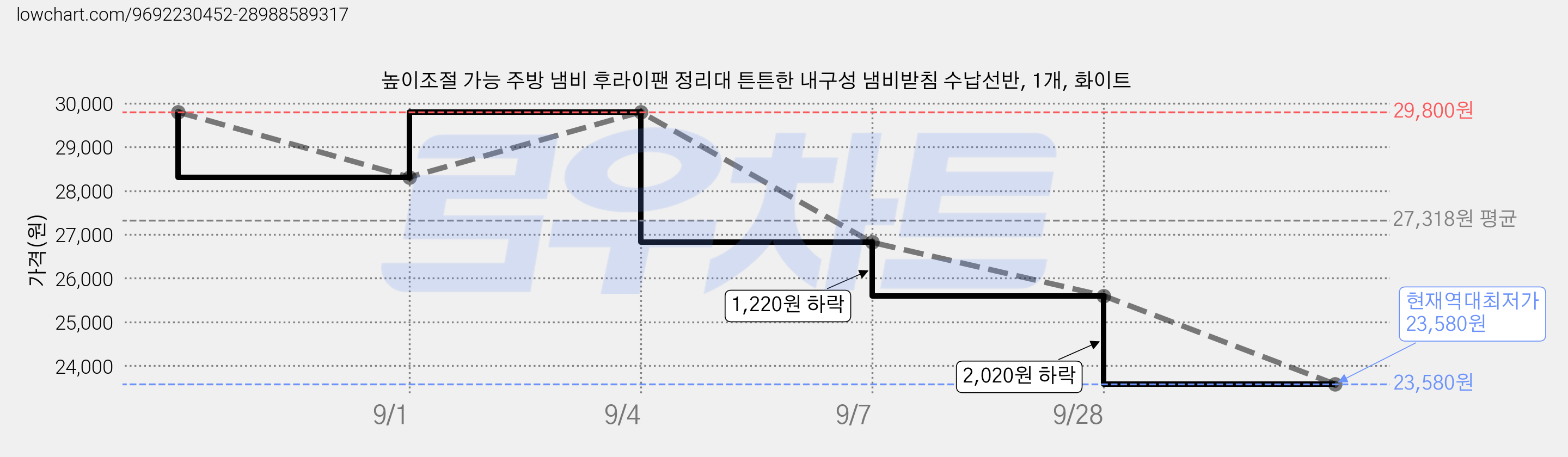 높이조절 가능 주방 냄비 후라이팬 정리대 튼튼한 내구성 냄비받침 수납선반, 1개, 화이트 가격 변동 차트, 현재가 23,580원, 역대최저가