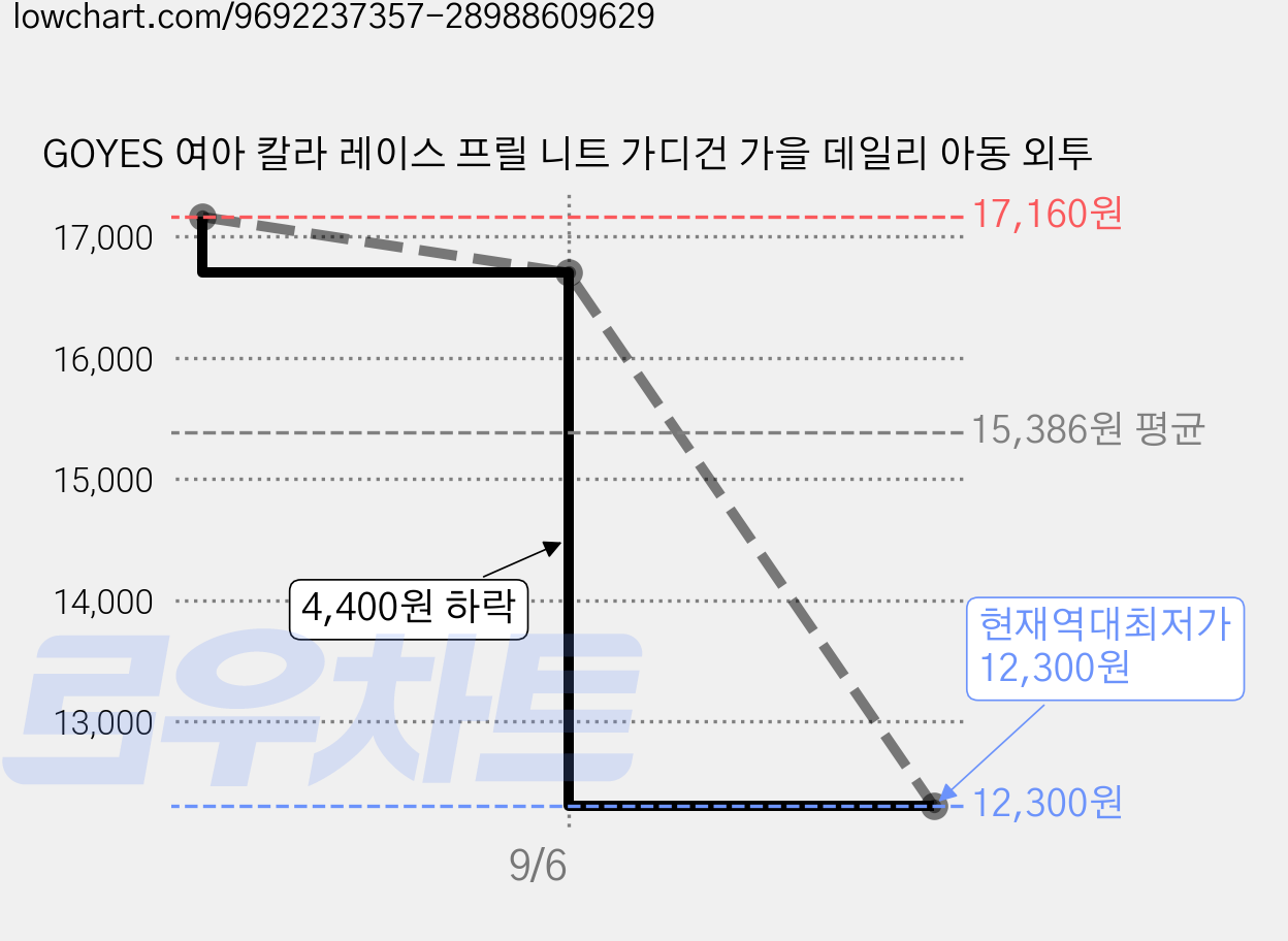 GOYES 여아 칼라 레이스 프릴 니트 가디건 가을 데일리 아동 외투 가격 변동 차트, 현재가 12,300원, 역대최저가