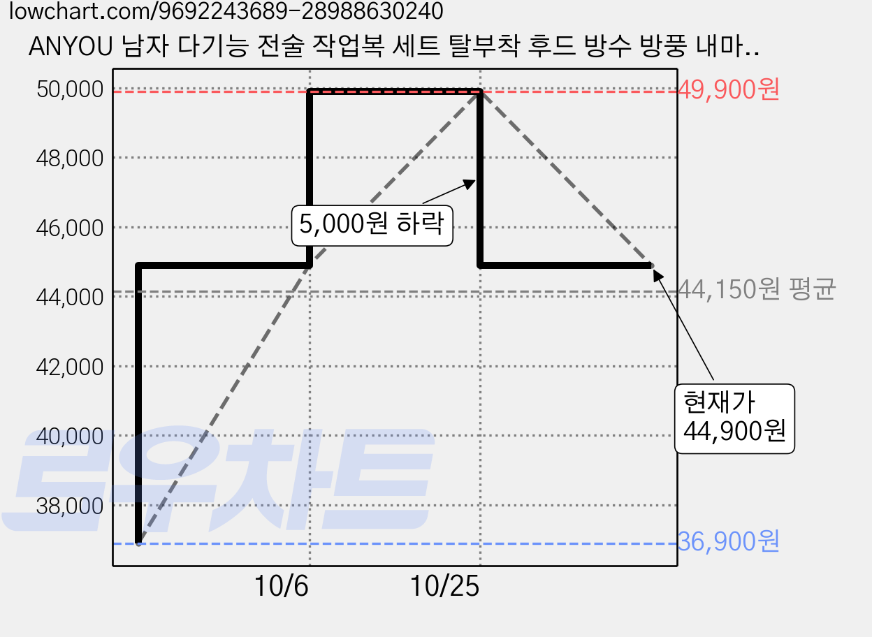ANYOU 남자 다기능 전술 작업복 세트 탈부착 후드 방수 방풍 내마모 현장복 아웃도어 등산복 가격 변동 차트, 현재가 44,900원, 관측 최저가 36,900원