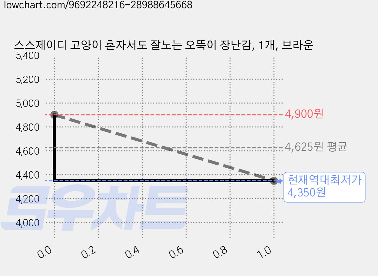 스스제이디 고양이 혼자서도 잘노는 오뚝이 장난감, 1개, 브라운 가격 변동 차트, 현재가 4,350원, 역대최저가
