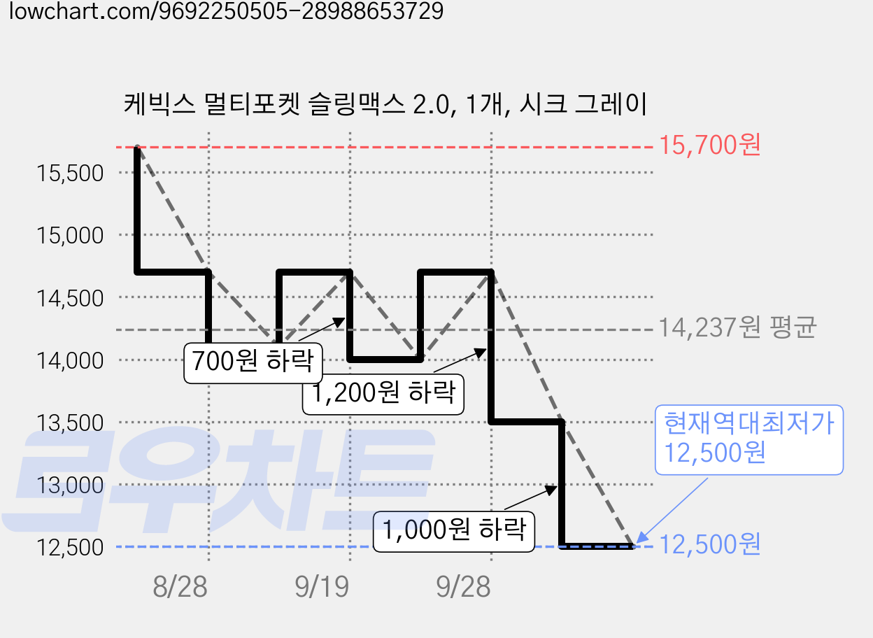 케빅스 멀티포켓 슬링맥스 2.0, 1개, 시크 그레이 가격 변동 차트, 현재가 12,500원, 역대최저가