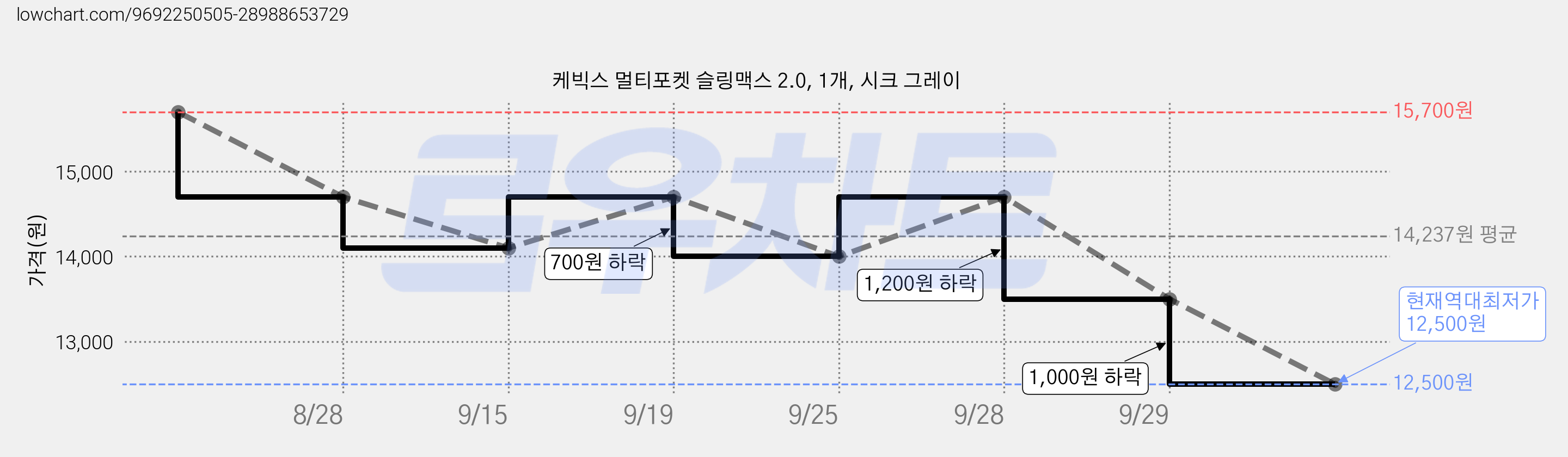 케빅스 멀티포켓 슬링맥스 2.0, 1개, 시크 그레이 가격 변동 차트, 현재가 12,500원, 역대최저가