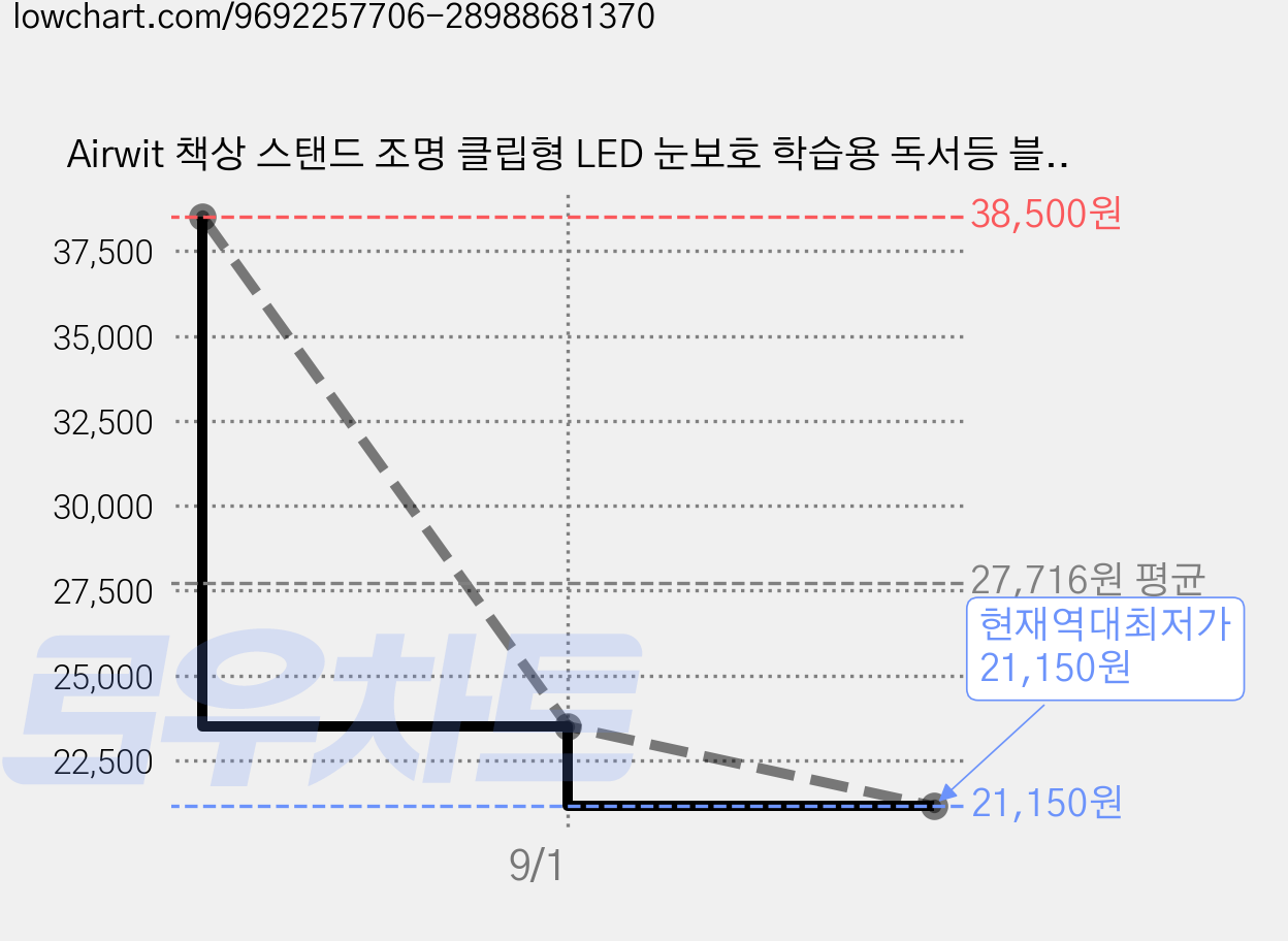 Airwit 책상 스탠드 조명 클립형 LED 눈보호 학습용 독서등 블루라이트차단, 화이트 가격 변동 차트, 현재가 21,150원, 역대최저가
