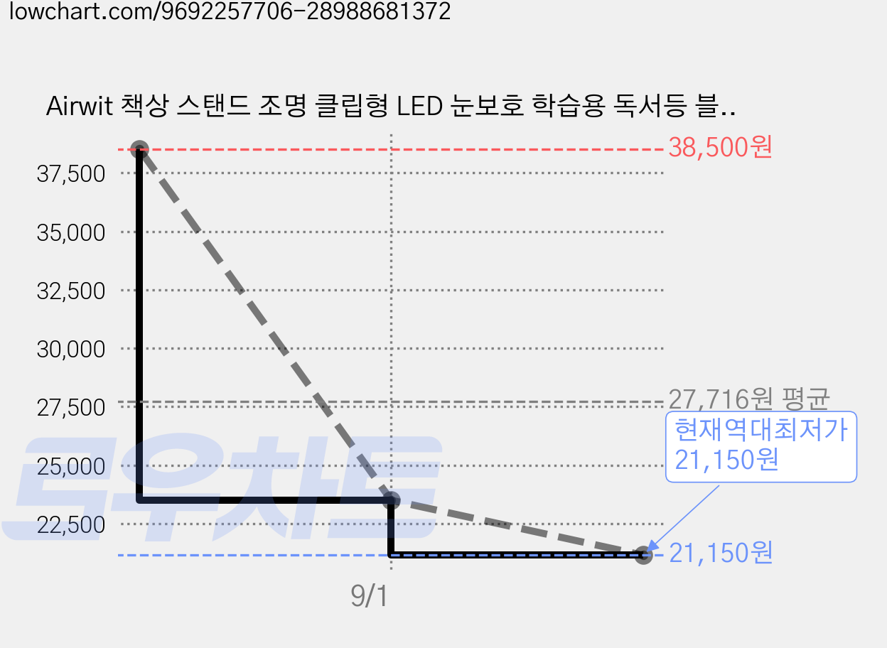 Airwit 책상 스탠드 조명 클립형 LED 눈보호 학습용 독서등 블루라이트차단, 블랙 가격 변동 차트, 현재가 21,150원, 역대최저가