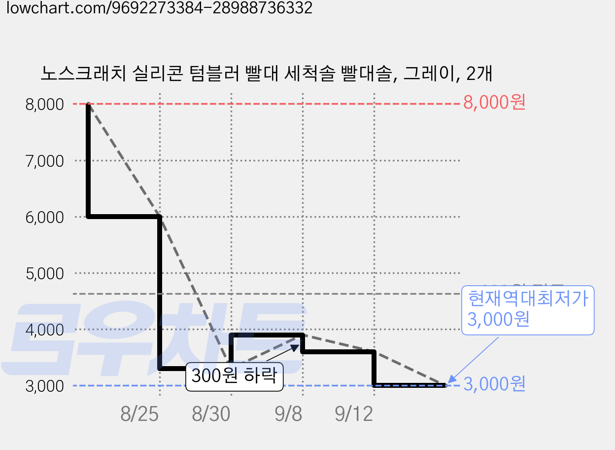 노스크래치 실리콘 텀블러 빨대 세척솔 빨대솔, 그레이, 2개 가격 변동 차트, 현재가 3,000원, 역대최저가