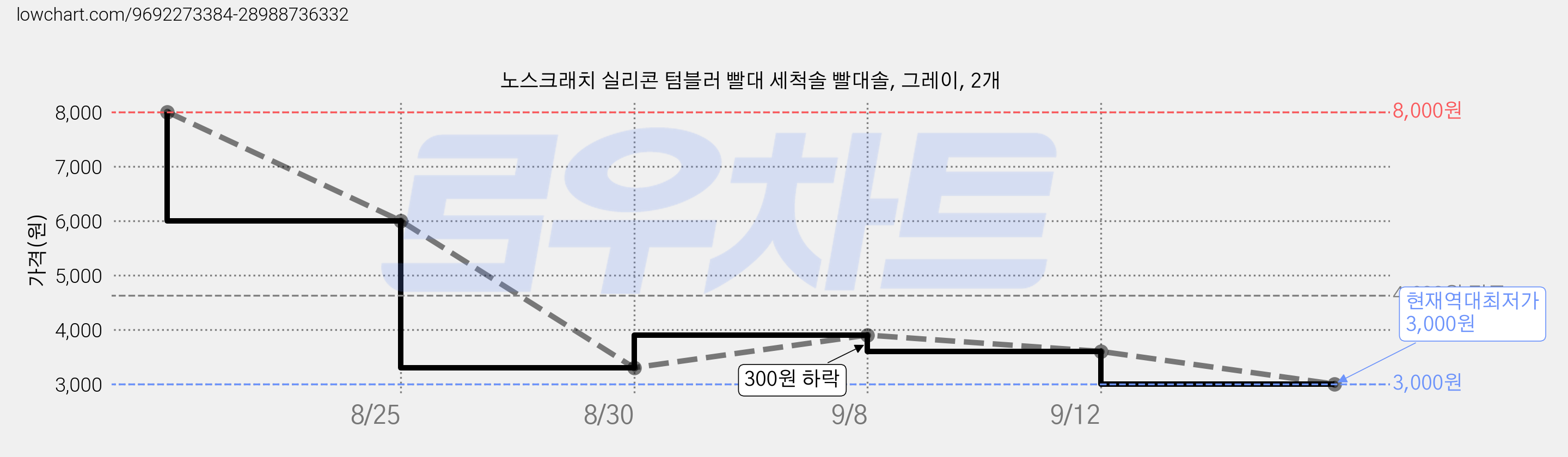 노스크래치 실리콘 텀블러 빨대 세척솔 빨대솔, 그레이, 2개 가격 변동 차트, 현재가 3,000원, 역대최저가