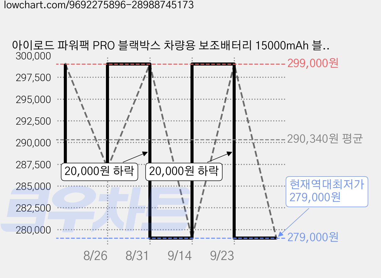 아이로드 파워팩 PRO 블랙박스 차량용 보조배터리 15000mAh 블랙 출장장착, 단품, 15000GB 가격 변동 차트, 현재가 279,000원, 역대최저가