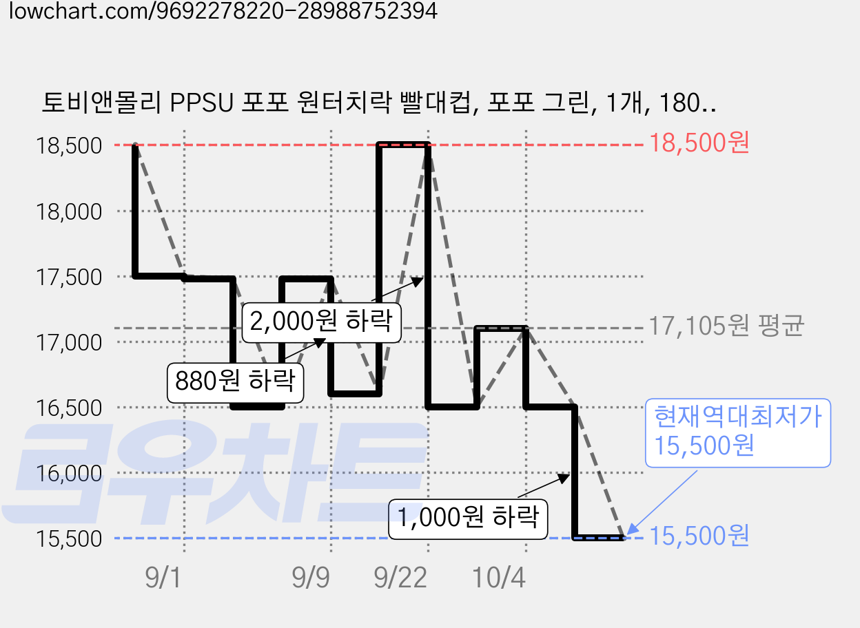 토비앤몰리 PPSU 포포 원터치락 빨대컵, 포포 그린, 1개, 180ml 가격 변동 차트, 현재가 15,500원, 역대최저가