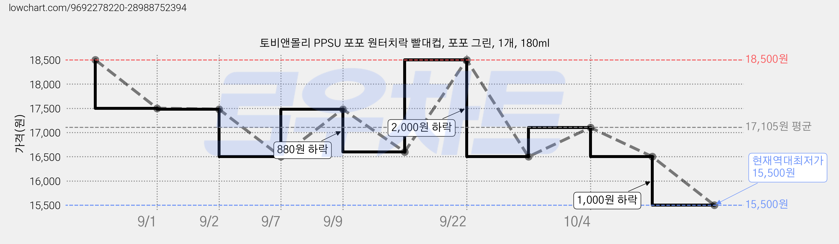 토비앤몰리 PPSU 포포 원터치락 빨대컵, 포포 그린, 1개, 180ml 가격 변동 차트, 현재가 15,500원, 역대최저가