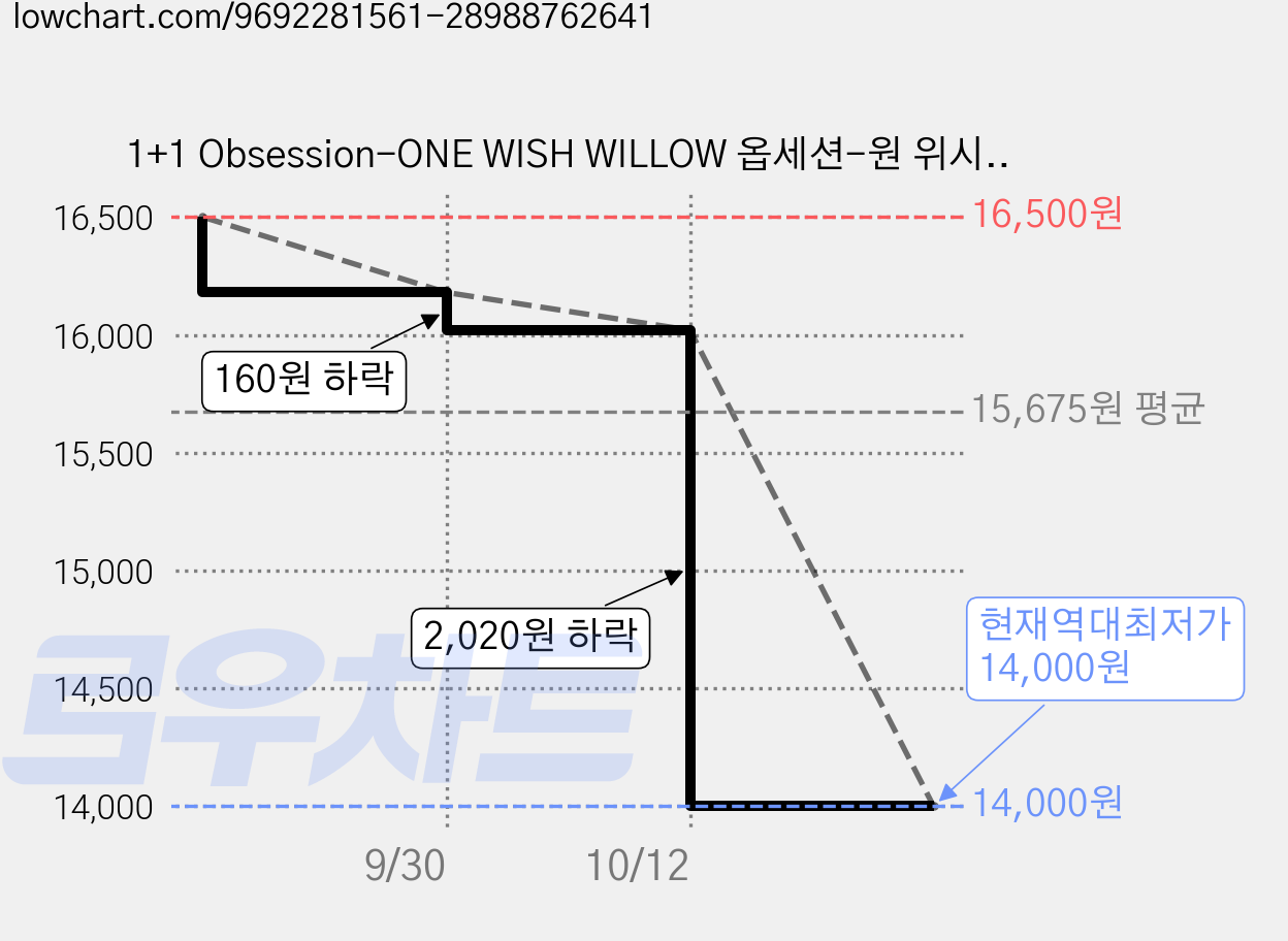 1+1 Obsession-ONE WISH WILLOW 옵세션-원 위시 윌로우 블랙 버드나무 소원 지팡이 마법봉, 2개 가격 변동 차트, 현재가 14,000원, 역대최저가