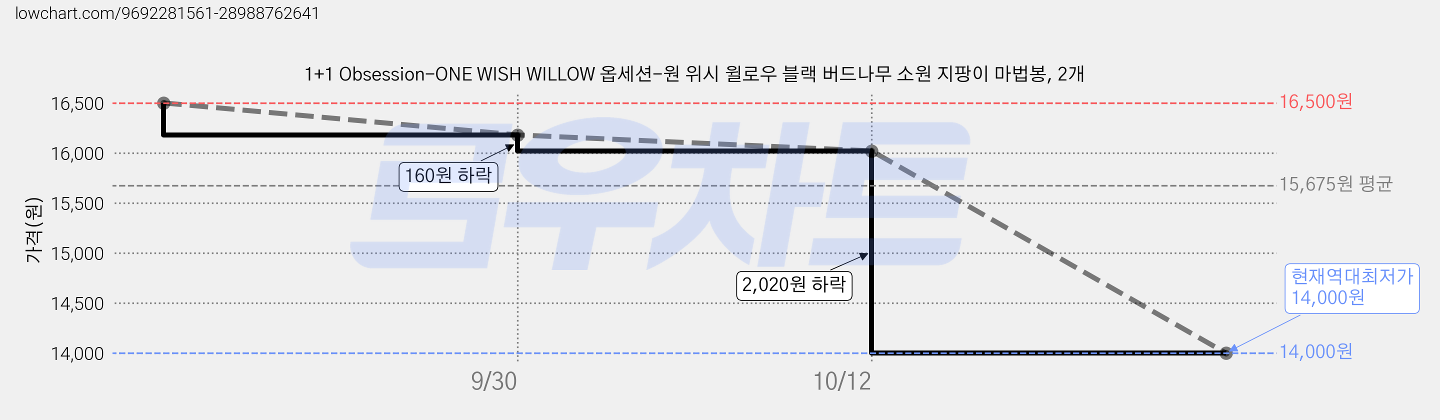 1+1 Obsession-ONE WISH WILLOW 옵세션-원 위시 윌로우 블랙 버드나무 소원 지팡이 마법봉, 2개 가격 변동 차트, 현재가 14,000원, 역대최저가