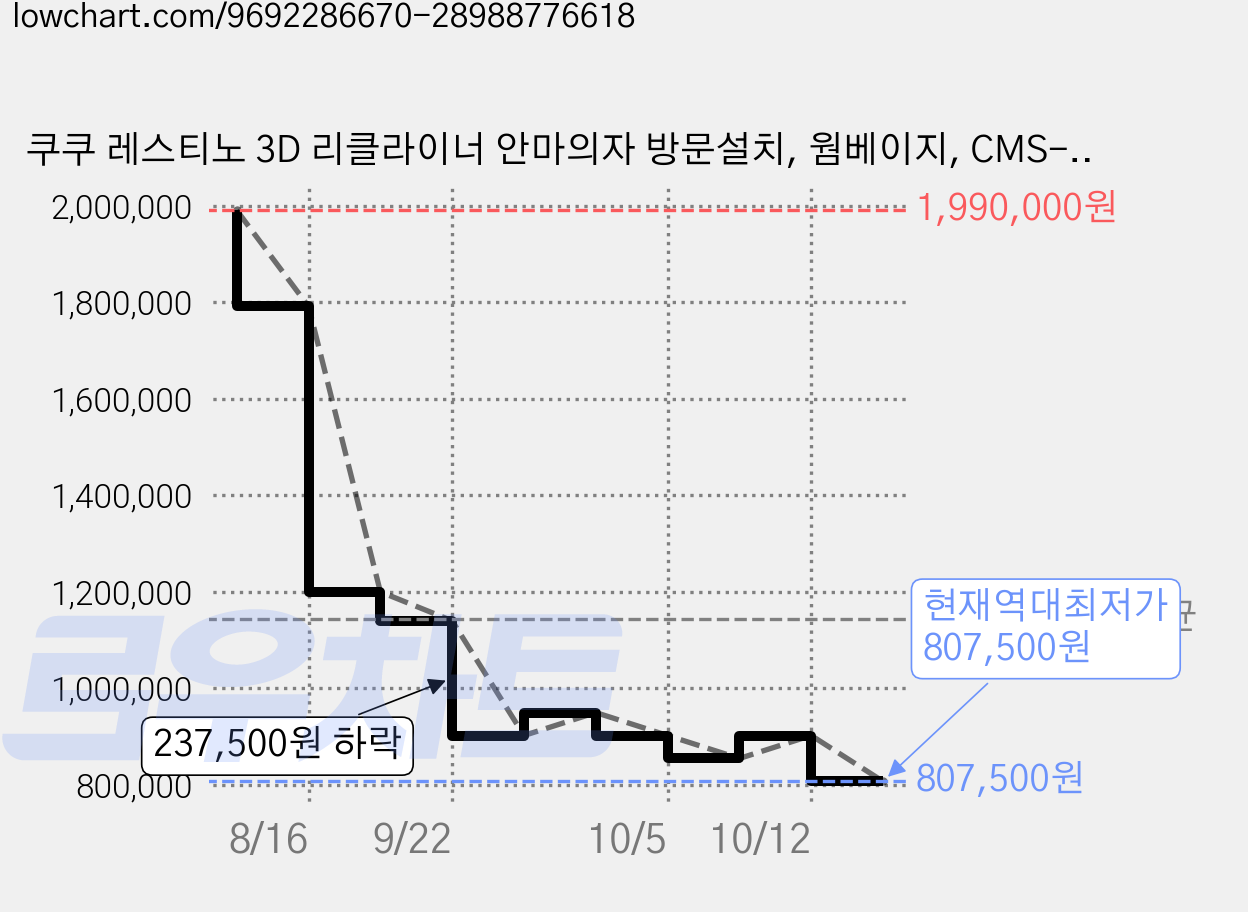 쿠쿠 레스티노 3D 리클라이너 안마의자 방문설치, 웜베이지, CMS-K310WB 가격 변동 차트, 현재가 807,500원, 역대최저가