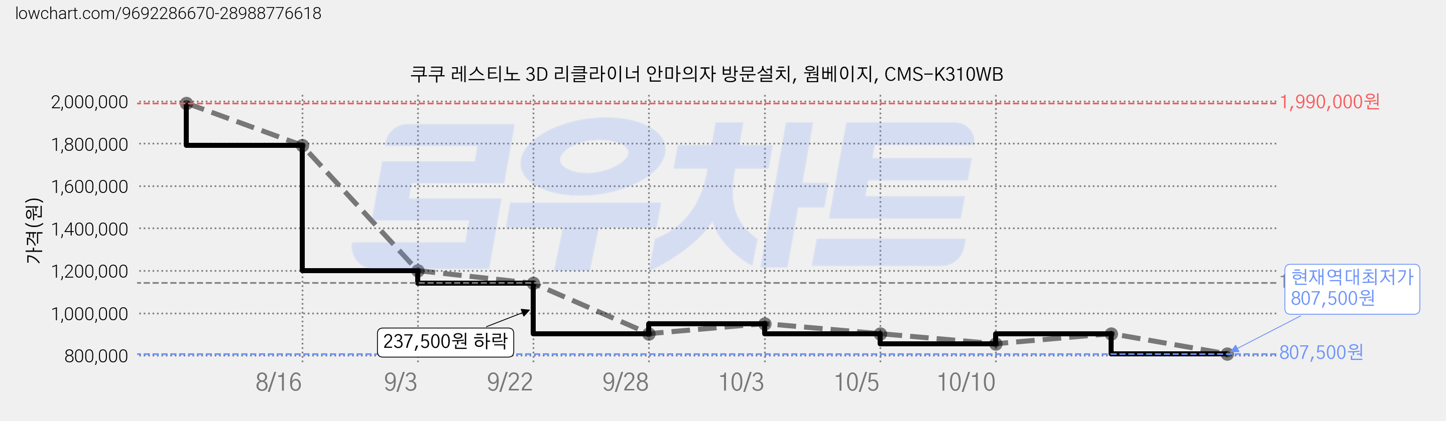 쿠쿠 레스티노 3D 리클라이너 안마의자 방문설치, 웜베이지, CMS-K310WB 가격 변동 차트, 현재가 807,500원, 역대최저가