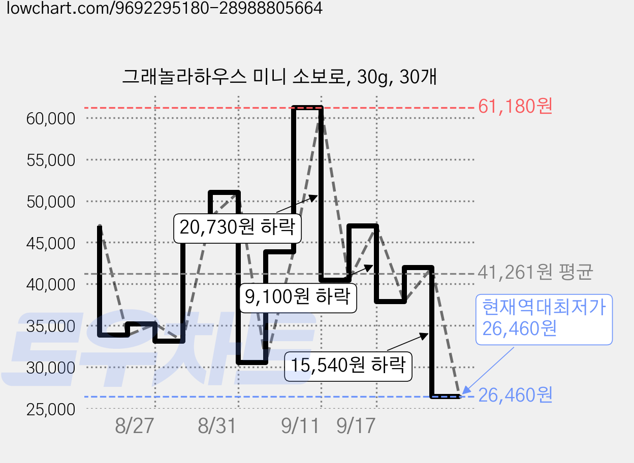 그래놀라하우스 미니 소보로, 30g, 30개 가격 변동 차트, 현재가 26,460원, 역대최저가