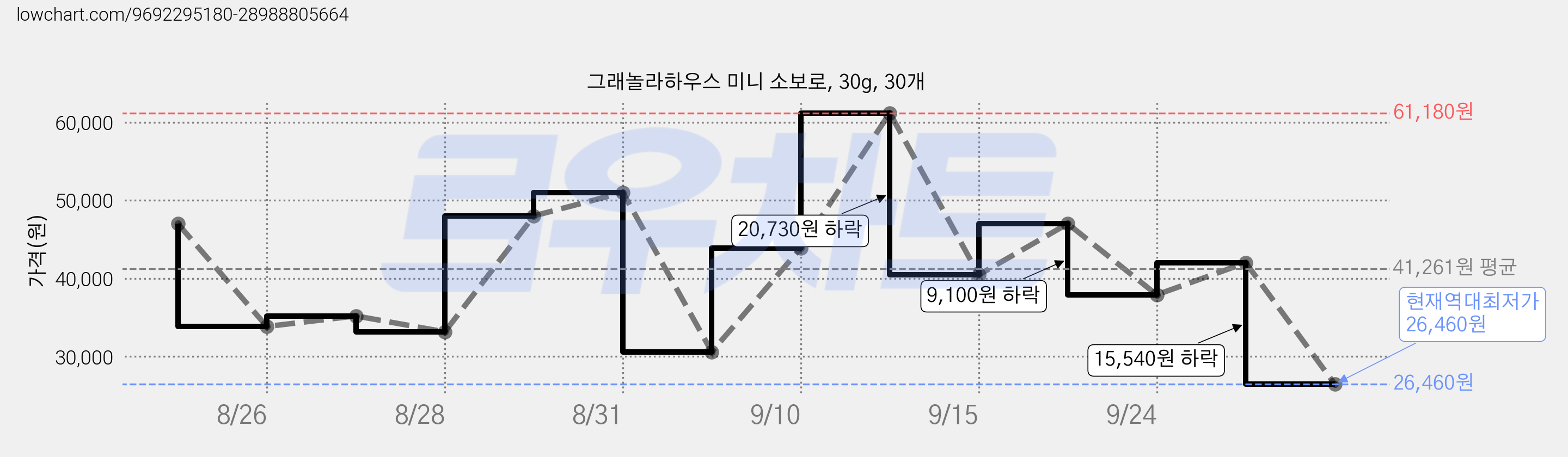 그래놀라하우스 미니 소보로, 30g, 30개 가격 변동 차트, 현재가 26,460원, 역대최저가